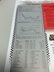 Race 2 Lap Results